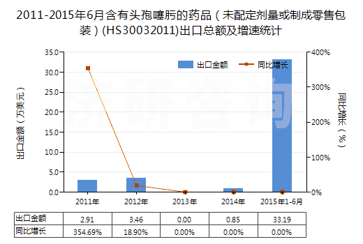 2011-2015年6月含有頭孢噻肟的藥品（未配定劑量或制成零售包裝）(HS30032011)出口總額及增速統(tǒng)計